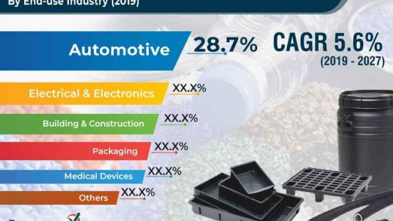 Plastic Compounding Market to Reach US$ 95,000 Mn by 2027