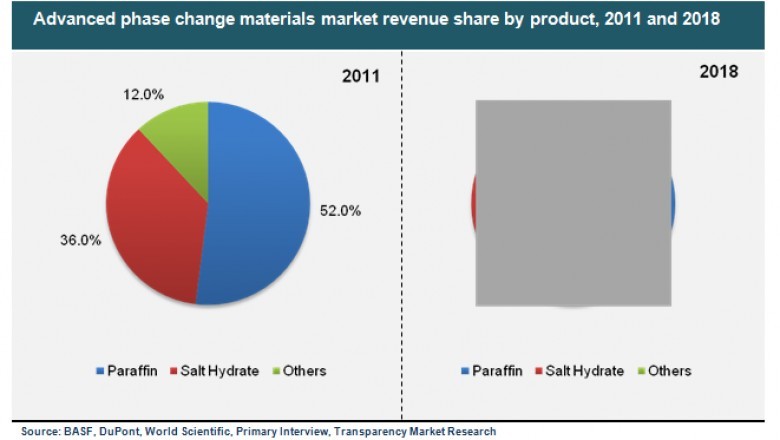 Advanced Phase Change Materials (APCM) Market- Global Industry Analysis and Forecast 2018