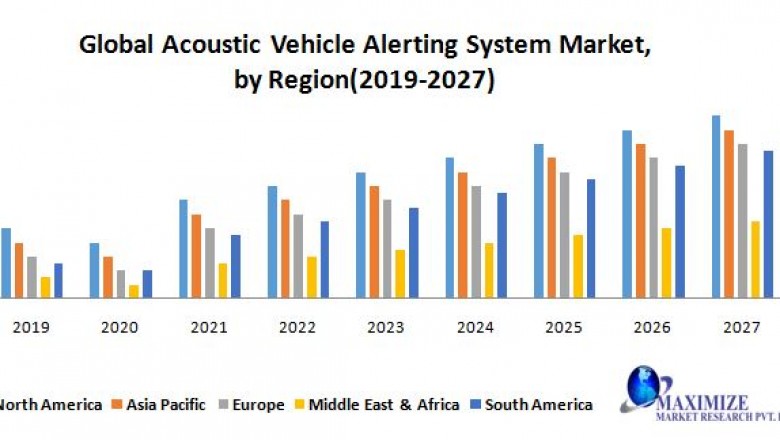 Global Acoustic Vehicle Alerting System Market