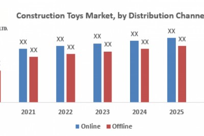 Global Construction Toys Market