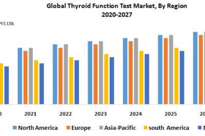 Global Thyroid Function Test Market