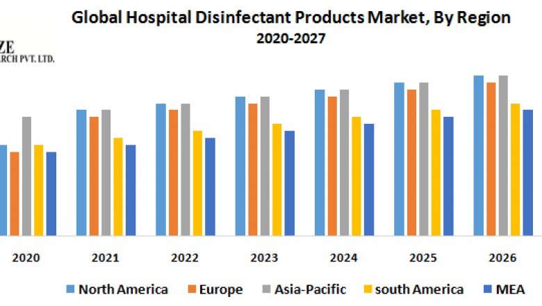 Global Hospital Disinfectant Products Market