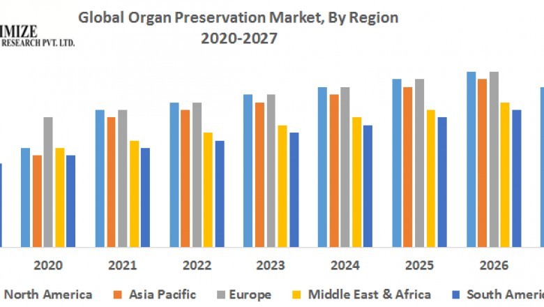 Global Organ Preservation Market