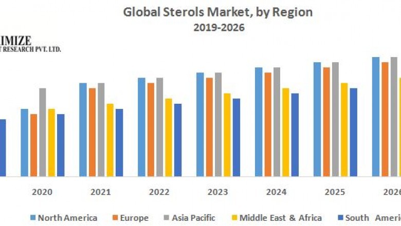global Sterols Market