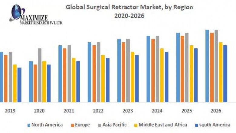 Global Surgical Retractor Market