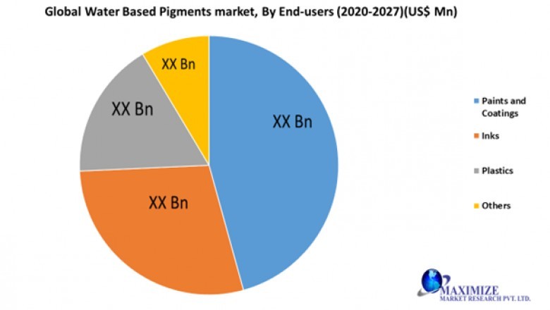 Global Water Based Pigments Market-Industry Analysis and Forecast (2020-2027)