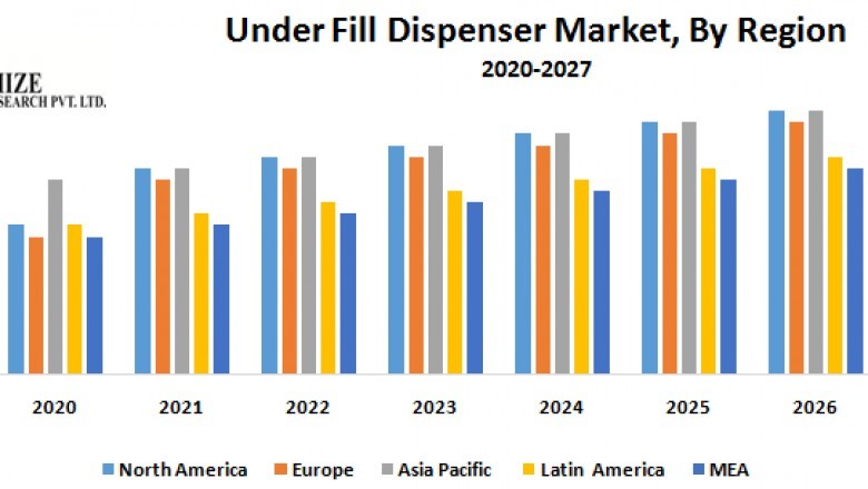 Under Fill Dispenser Market – Industry Analysis and Forecast (2019-2027)