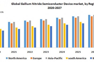 Global Gallium Nitride Semiconductor Device Market