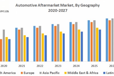 Global Automotive Aftermarket Market