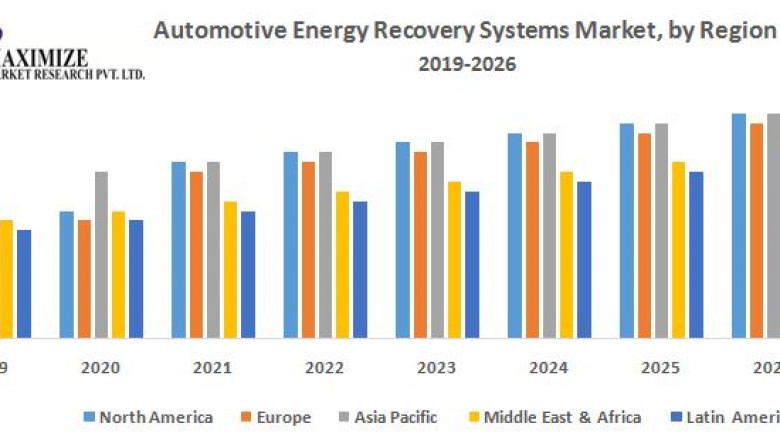 Global Automotive Energy Recovery Systems Market