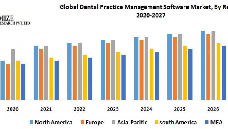 Global Dental Practice Management Software Market