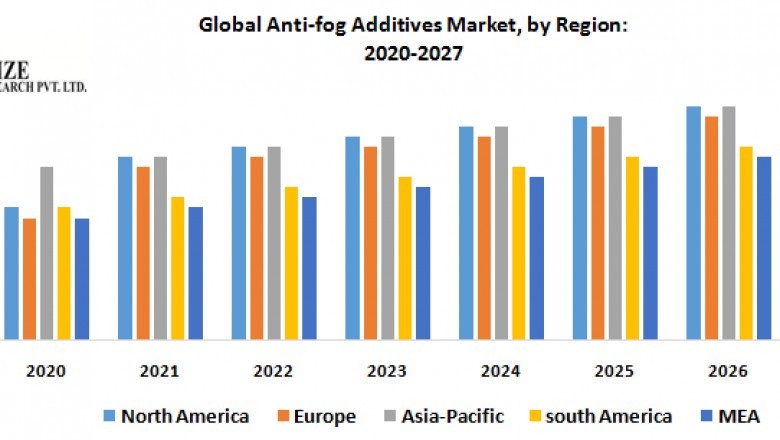 Global Anti-fog Additives Market