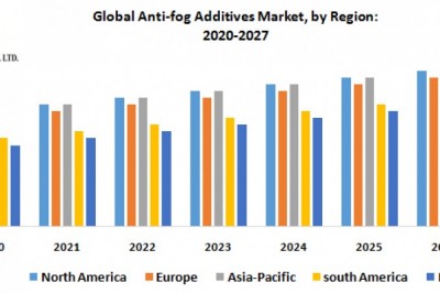 Global Anti-fog Additives Market