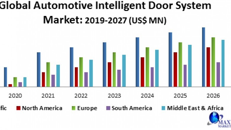 Global Automotive Intelligent Door System Market