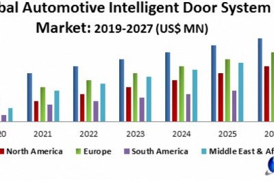 Global Automotive Intelligent Door System Market