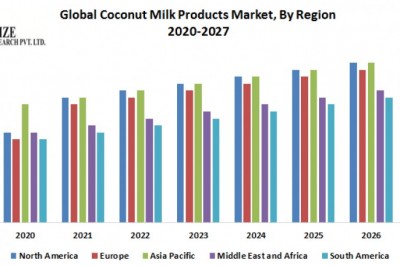 Global Coconut Milk Products Market