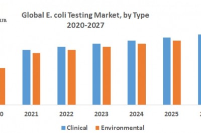 Global E. Coli Testing Market