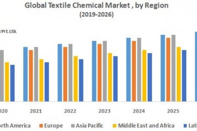 Global Textile Chemical Market