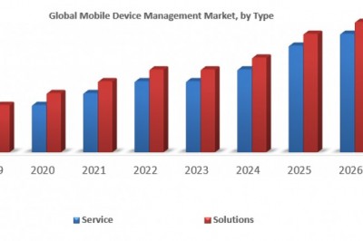 Global Mobile Device Management Market