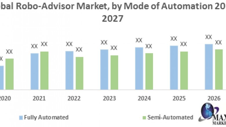 Global Robo-Advisor Market