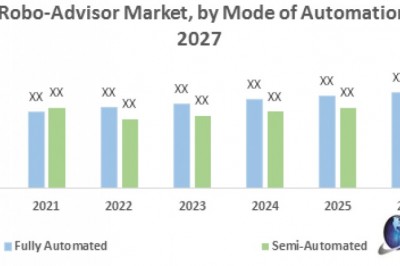 Global Robo-Advisor Market