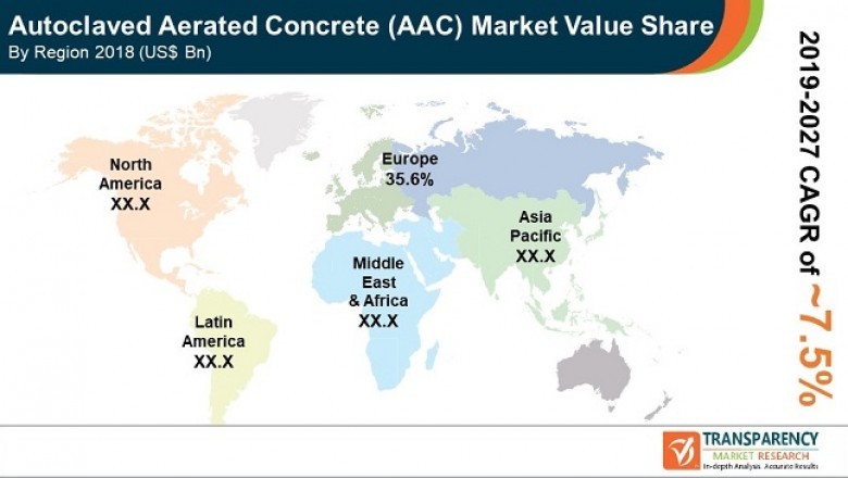 Autoclaved Aerated Concrete (AAC) Market Analysis & Trends 2027