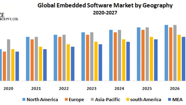 Global Embedded Software Market