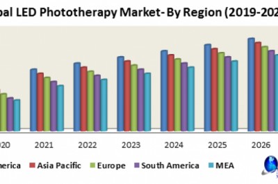 Global LED Phototherapy Market