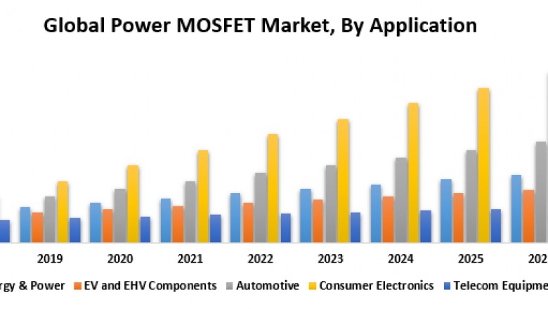 Global Power MOSFET Market