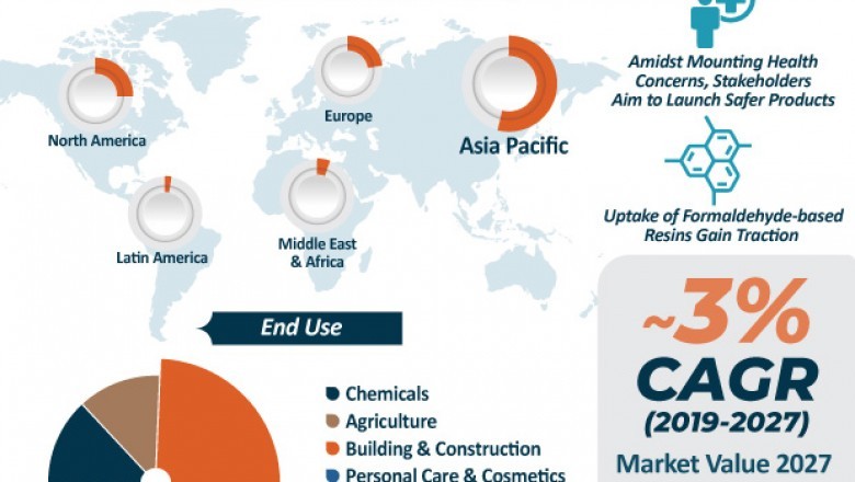 Formaldehyde Market to reach US$ 11.5 Bn by 2027