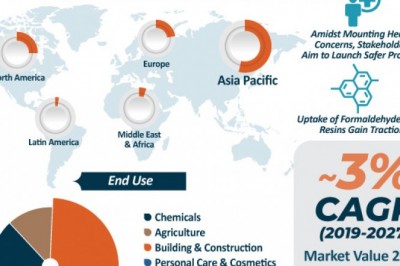 Formaldehyde Market to reach US$ 11.5 Bn by 2027