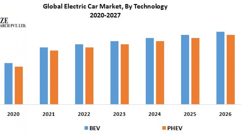 Global Electric Car Market – Industry Analysis and Forecast (2020-2027)