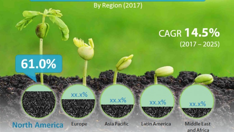 Covid-19 Impact on Biochar Market To Reach US$14,751.8 thousand by 2025