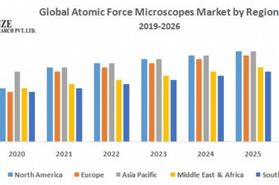 Global Atomic Force Microscopes Market