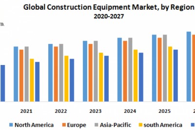 Global Construction Equipment Market