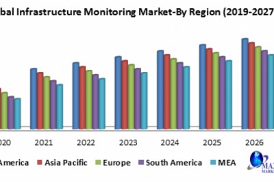 Global Infrastructure Monitoring Market