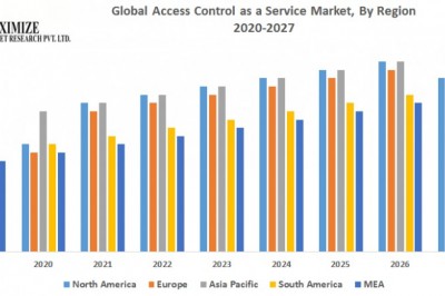 Global Access Control as a Service Market