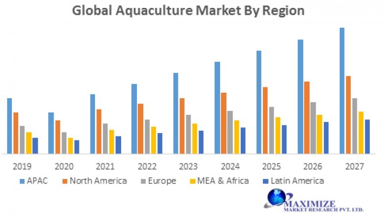 Global Aquaculture Market