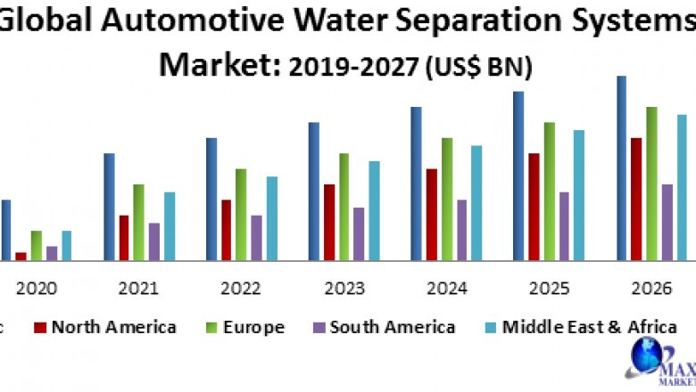 Global Automotive Water Separation Systems Market