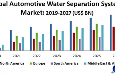 Global Automotive Water Separation Systems Market