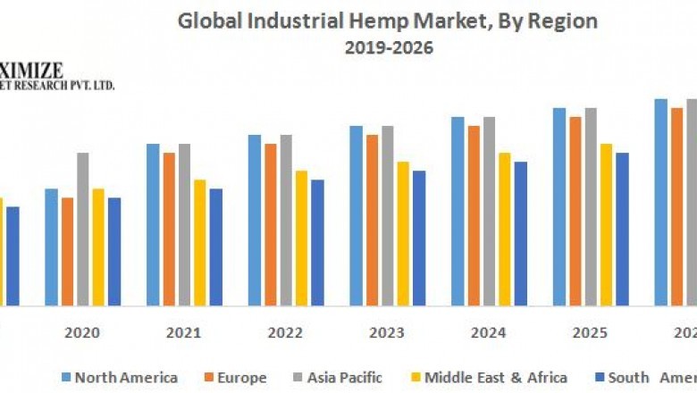 Global Industrial Hemp Market