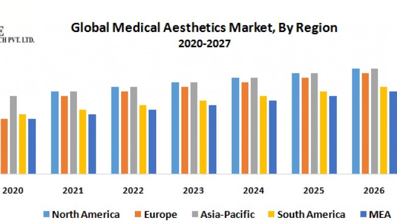 Global Medical Aesthetics Market
