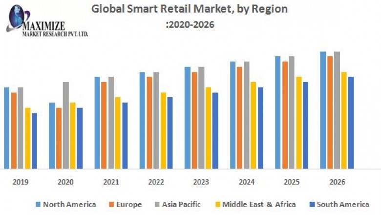 Global Smart Retail Market