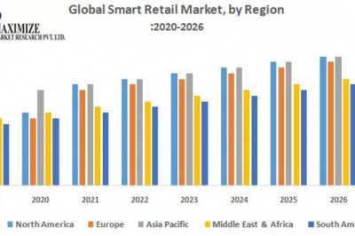 Global Smart Retail Market