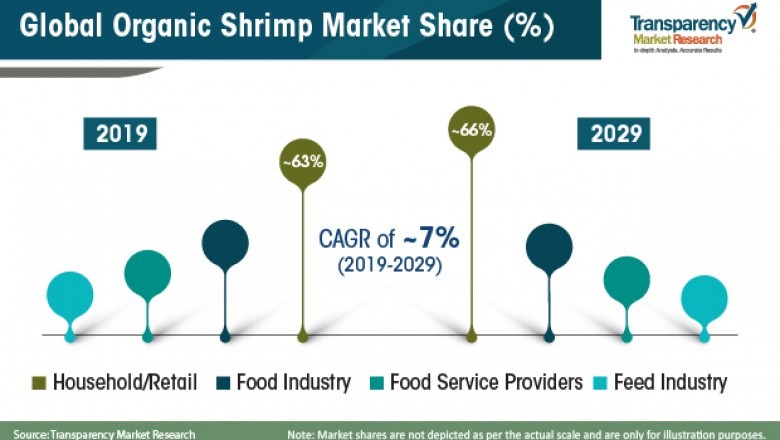 Organic Shrimp Market to Grow at CAGR of 7% by 2029
