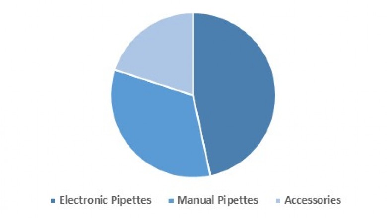 Pipettes And Accessories Market To Surpass US$ 1.8 Billion By 2026 - Coherent Market Insights