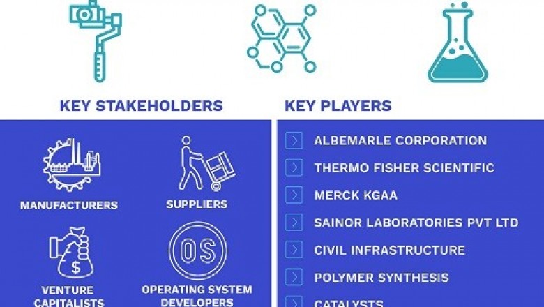 Organolithium Market was valued is projected to reach USD 1,156.1 Million by 2027, growing at a CAGR of 3.28% from 2020 to 2027