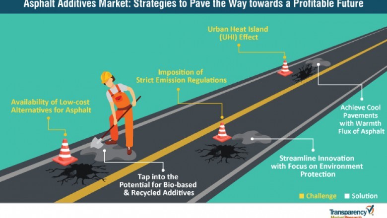 Asphalt Additives Market valuation to reach US$ 6.2 Bn by 2027