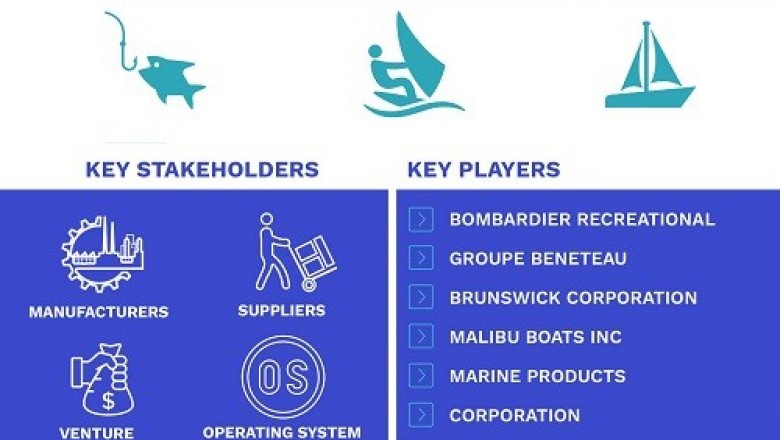 Boat Market was valued at USD 30.56 Billion is projected to reach USD 42.04 Billion by 2027, growing at a CAGR of 7.06% from 2020 to 2027