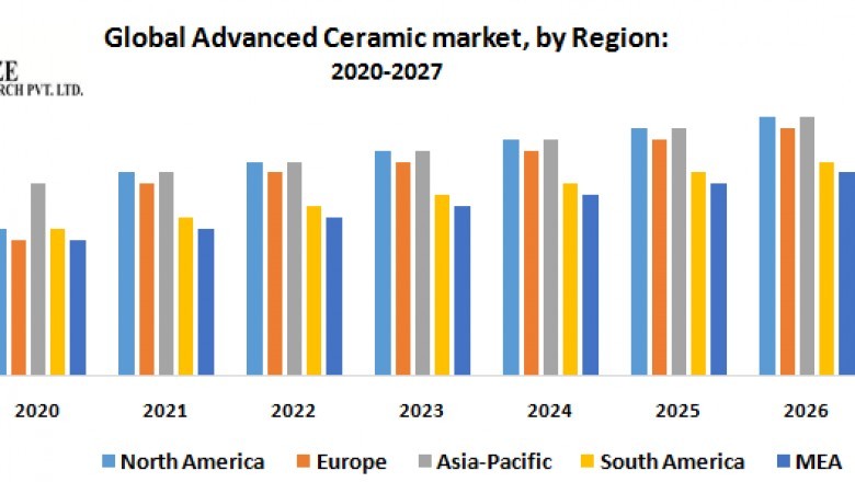 Global Advanced Ceramic Market